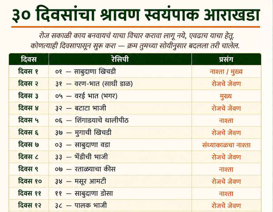 ३० दिवसांच्या श्रावण स्वयंपाक आराखड्याचा नमुना